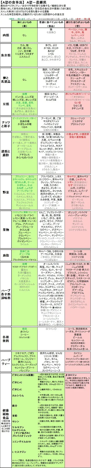 A型ダイエットって本当に効果あるの？血液型別ダイエットのA型に焦点を当て、食事や健康面を解説