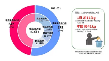 事業者ができる食品ロス削減対策～生産者、製造、卸・小売、外食～ 