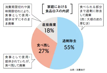 家庭から食品ロスをなくそう！／愛川町ホームページ