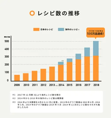 クックパッド、投稿レシピ数が世界万品を突破!
