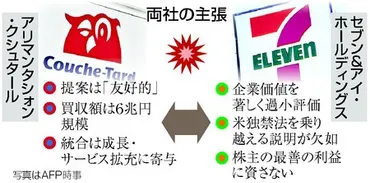 セブン＆アイ、買収に賛同せず カナダ大手に書簡、攻防長期化へ：時事ドットコム