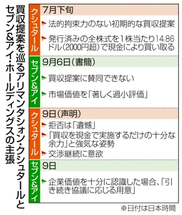 カナダコンビニ大手、セブン買収の協議継続に意欲表明 再提案の内容焦点：ニュース：中日BIZナビ