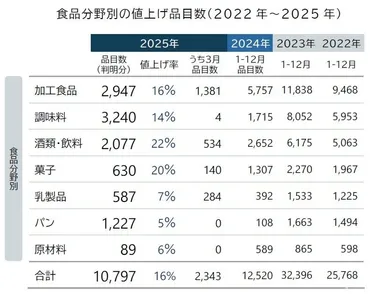 年月の食品値上げ値上げは千品目超え通年では前年よりヶ月早く万品目突破