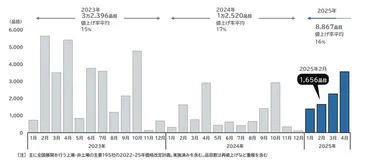 年の食品価格、値上げ品目数万品超に原材料費や人件費が影響
