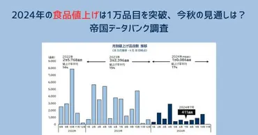 年の食品値上げは万品目を突破、今秋の見通しは？帝国データバンク調査