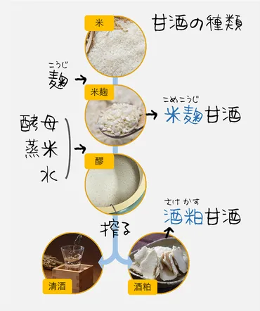 飲む点滴」は麹米甘酒だけ?酒粕甘酒だって美容健康効果がある