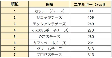 低カロリーなチーズランキング&チーズの種類別カロリーを比較!