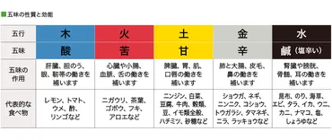 五行説と五味・五性 