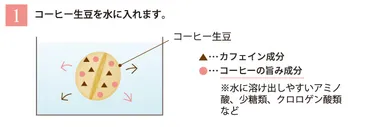 カフェインレスコーヒーのカフェイン除去方法について 