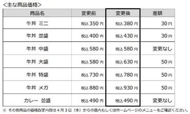 すき家、深夜料金開始で%加算牛丼最大円値上げ