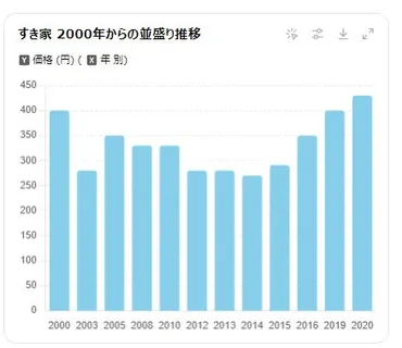 それでも食べる牛丼の深夜料金はいくらなのか?実際の追加料金とその背景に迫る