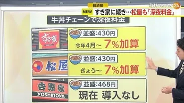 解説】並盛円が「円」に…松屋で日から「深夜料金」導入へ午後時から午前時まで゛%加算゛