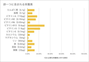 完全栄養食品「卵」の栄養素を完全解説!日にいくつまでなら食べてもいい?