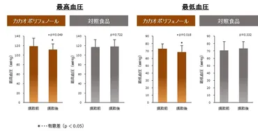 カカオポリフェノールの継続摂取が、閉経後女性における高血糖、高血圧、高コレステロールを予防する可能性