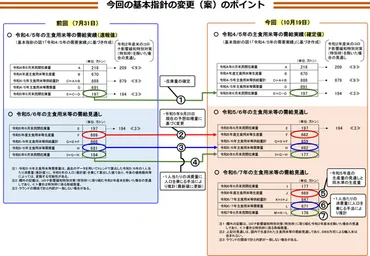 24年産米 適正生産量669万ｔ 23年産目標と同水準 米の基本指針示す 農水省