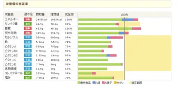 簡単カロリー計算・栄養計算