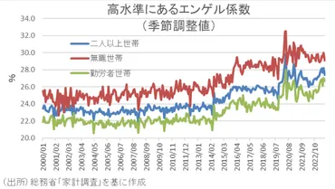 エンゲル係数の上昇はなぜ？日本の経済状況と食生活の変化を紐解く日本のエンゲル係数は上昇傾向!!?