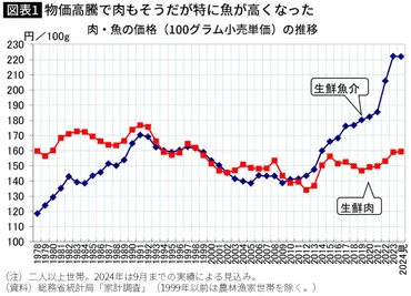 日本のエンゲル係数は先進国で｢圧倒的1位｣28%超…今後も｢食費率｣が上がり続ける物価高以外の2つの根本理由