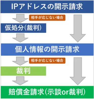 SNSの誹謗中傷対策！捨て垢、個人情報晒し、特定行為への対処法とは？SNSトラブル対策！捨て垢、特定行為、IPアドレス、発信者情報開示請求