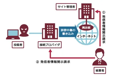 発信者情報開示請求は自分でできる?つの要件と手続の流れを解説