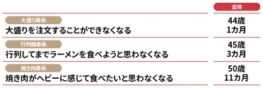 調理定年」は何歳？調査で分かった「大盛り寿命」「焼き肉寿命」 