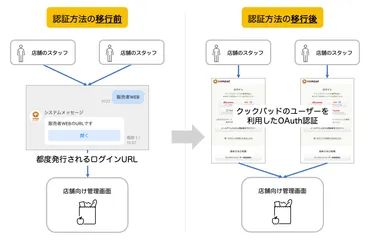 クックパッドマートでの店舗の認証方法移行の取り組み