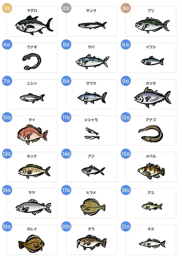 ・が多い魚ランキング〜サバ、イワシ、マグロなど全種類を比較〜
