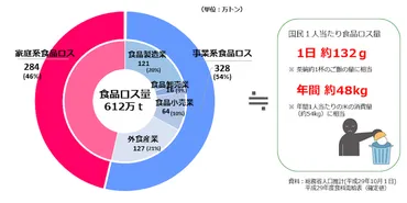 家庭でできる食品ロス削減！あなたは何をしている？食品ロス削減の現状とは！？