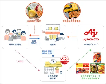 子ども食堂への資金援助をサステナブルに実現！味の素グループ「アジパンダ食堂」の取り組みとは？ 