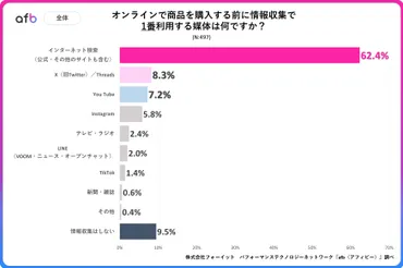 商品購入時における情報収集に関するアンケート調査インターネット検索が%と全体で最多、若年層はの活用に積極的か