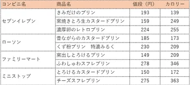 一番美味しいプリンはどれだ?コンビニ社のプリンを一気に食べ比べてみた–ページ–食楽