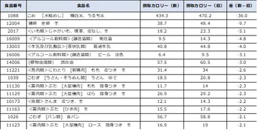 トピックス「成分表の改定でエネルギー計算の常識が変わる!?」