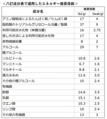 エネルギーが違う?!七訂成分表と八訂成分表との差ついて解説