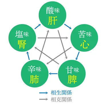 中医学で健康的な食生活を送る方法とは？食事は薬！とは！？