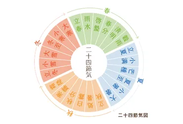 漢方とは_漢方と二十四節気の関係 