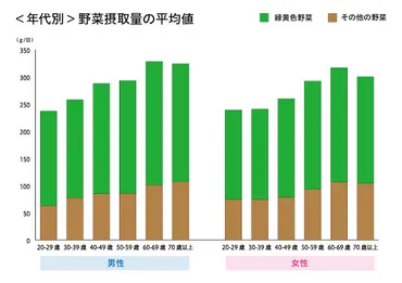 現代人の「食と健康」 実は黄信号 日常の食生活で栄養バランスの心がけを！ 