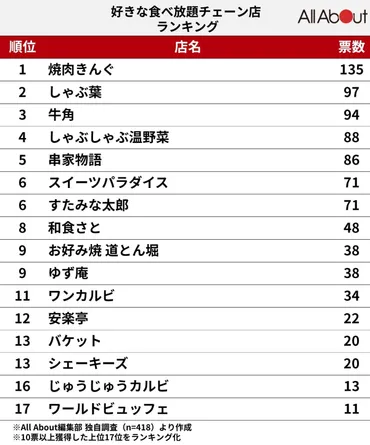 好きな食べ放題チェーン店ランキング!位「牛角」、位「しゃぶ葉」、位は?