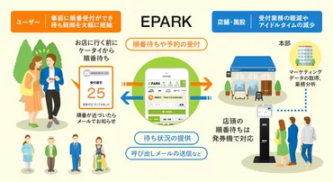 店頭でお待たせしない・させない・密な状態で並ばせない「順番待ちシステム」とは?