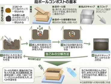 家庭で生ゴミ堆肥化！？コンポストの種類と作り方を徹底解説生ゴミを資源に変える方法とは！？