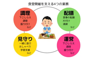 こども食堂が抱える課題