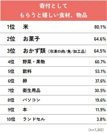 物価高の影響感じる」9割、もらうと嬉しいのは「米」が8割。第回「こども食堂の現状&困りごとアンケート」調査結果発表