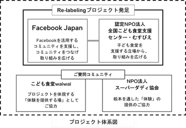 認定法人全国こども食堂支援センター・むすびえとが『