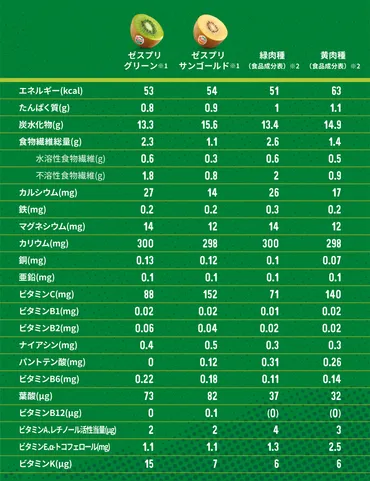 キウイの10種の重要な栄養素 