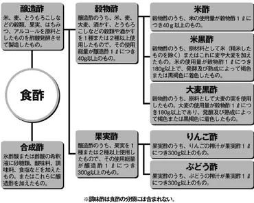 体にいい酢の種類とその効能