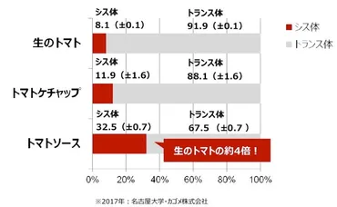 トマトの健康成分リコピンに新事実。油で加熱調理しないとダメ？ 