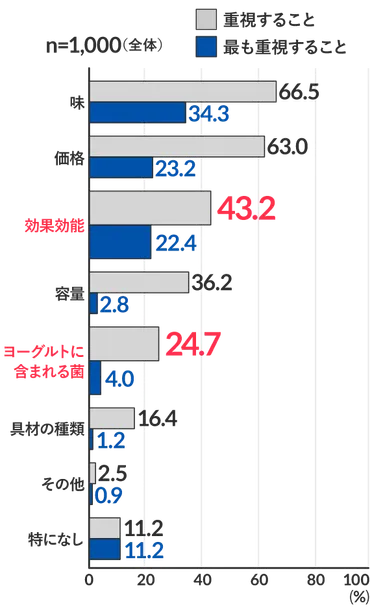 自分に合ったヨーグルトの選び方