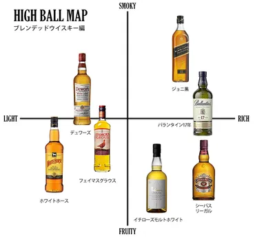 居酒屋・・家飲み】ハイボールの種類と味のフレーバーマップ