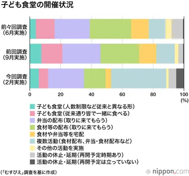 子ども食堂、コロナ下で開催継続はわずか割資金・人手不足も深刻―アンケート