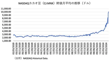 カカオ価格が年間で倍以上に――゛カカオショック゛が長期化するとみられる理由(六辻彰二)
