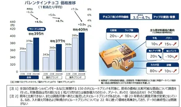 今年のチョコ、年比%値上げ